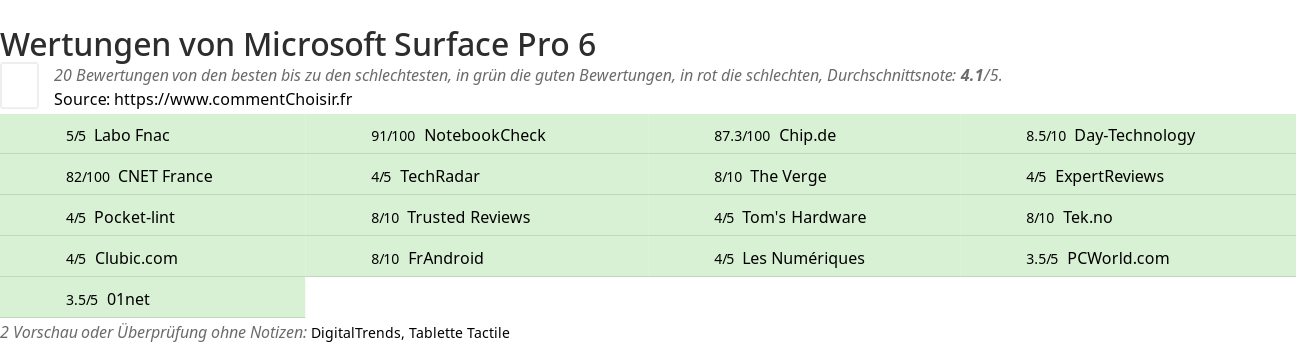 Ratings Microsoft Surface Pro 6