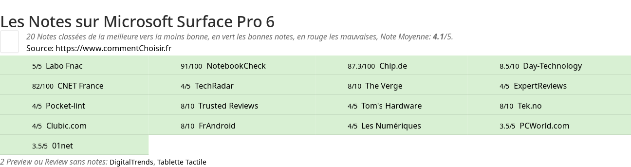 Ratings Microsoft Surface Pro 6