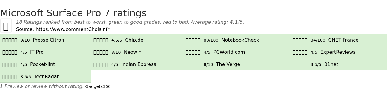 Ratings Microsoft Surface Pro 7