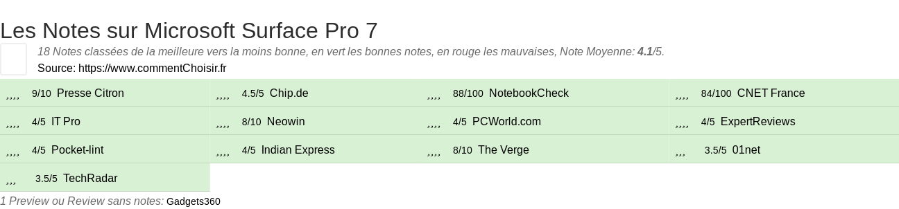 Ratings Microsoft Surface Pro 7