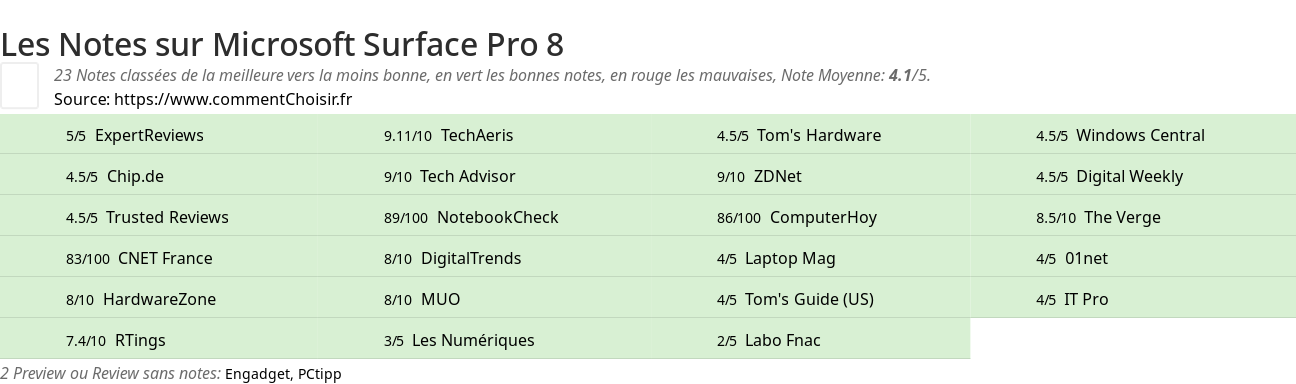 Ratings Microsoft Surface Pro 8