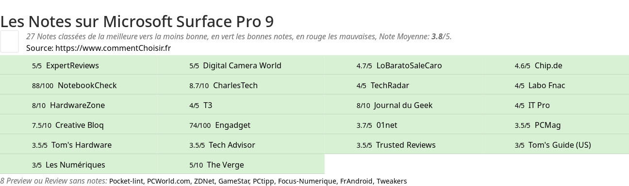 Ratings Microsoft Surface Pro 9