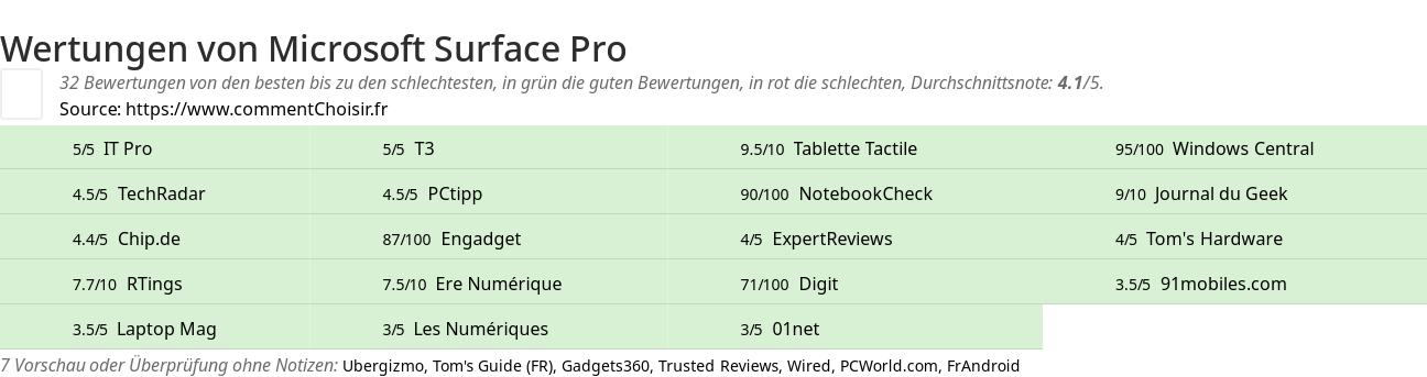 Ratings Microsoft Surface Pro