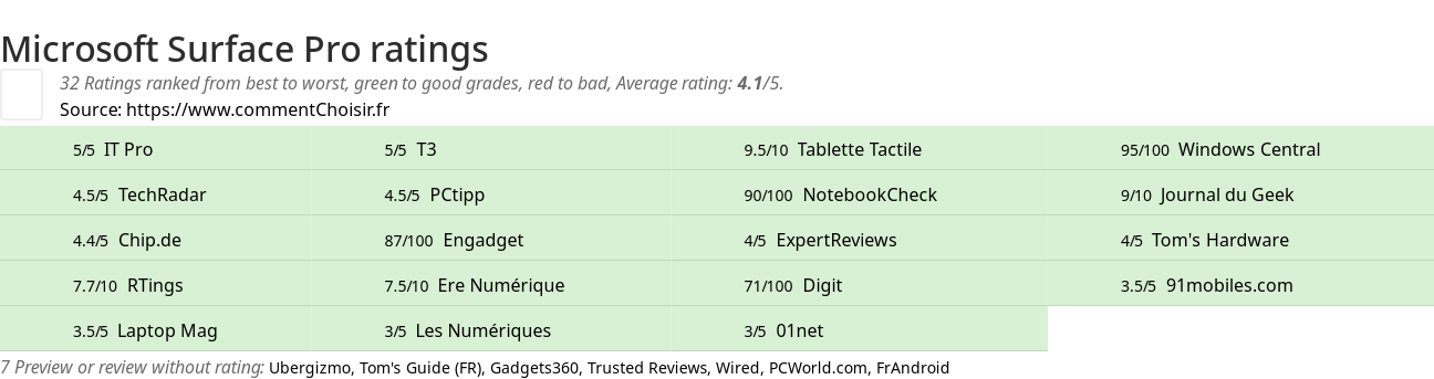 Ratings Microsoft Surface Pro