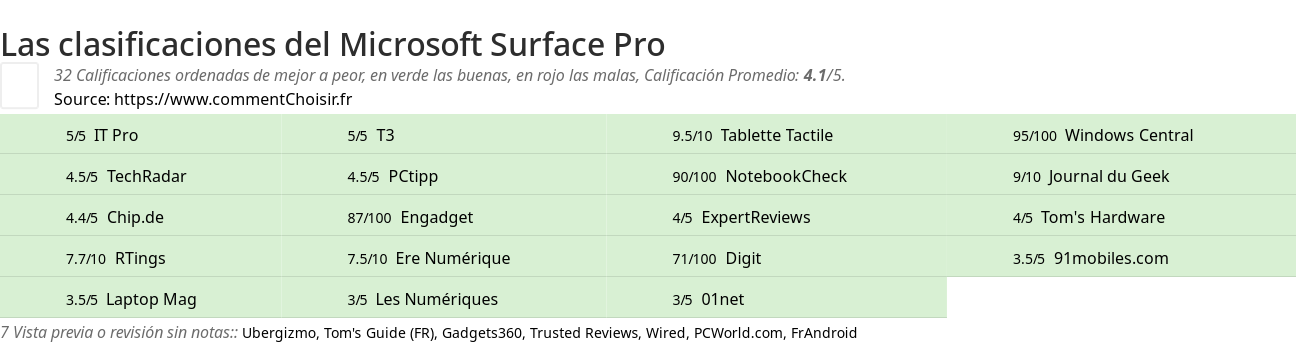 Ratings Microsoft Surface Pro