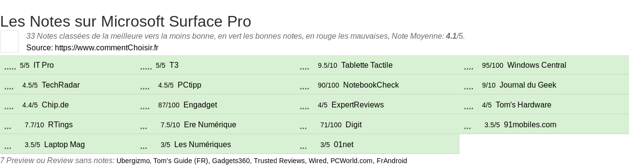 Ratings Microsoft Surface Pro