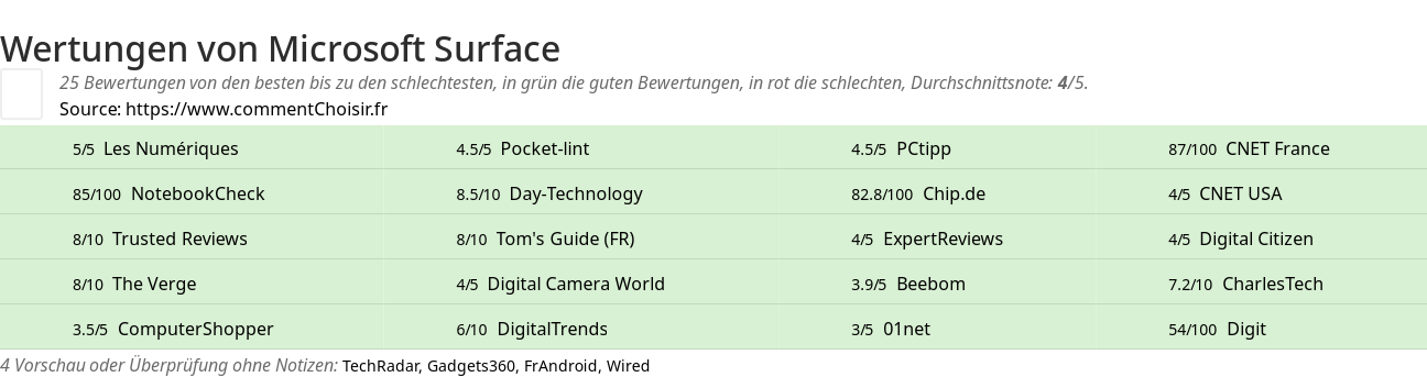 Ratings Microsoft Surface