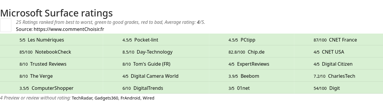 Ratings Microsoft Surface