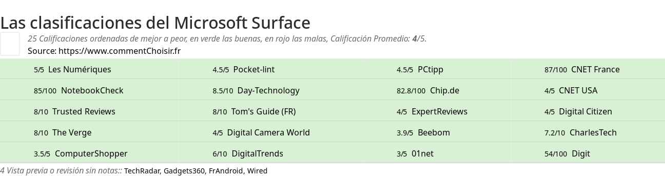 Ratings Microsoft Surface