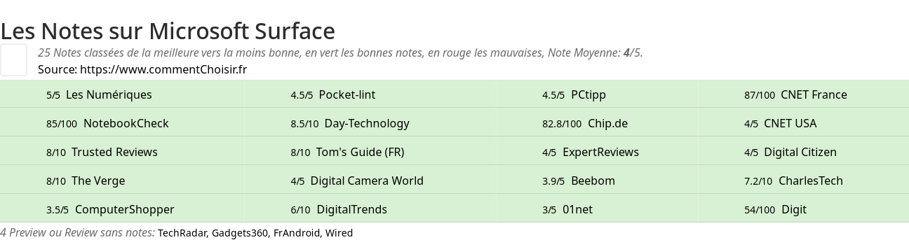 Ratings Microsoft Surface