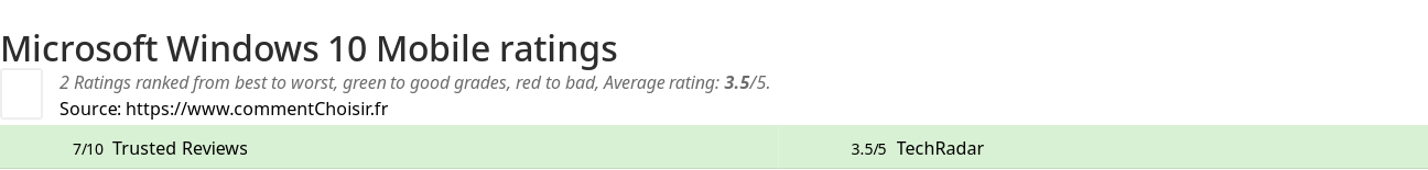 Ratings Microsoft Windows 10 Mobile