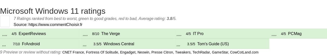 Ratings Microsoft Windows 11