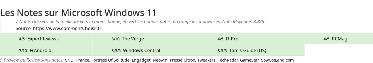 Ratings Microsoft Windows 11