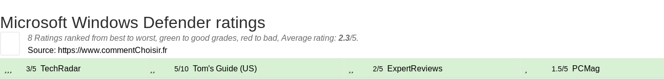 Ratings Microsoft Windows Defender