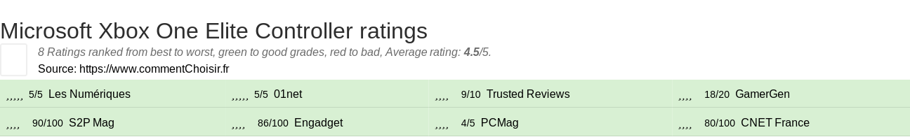 Ratings Microsoft Xbox One Elite Controller