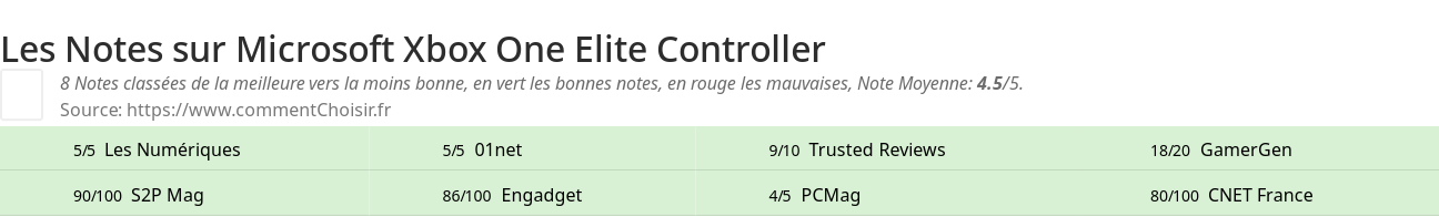 Ratings Microsoft Xbox One Elite Controller