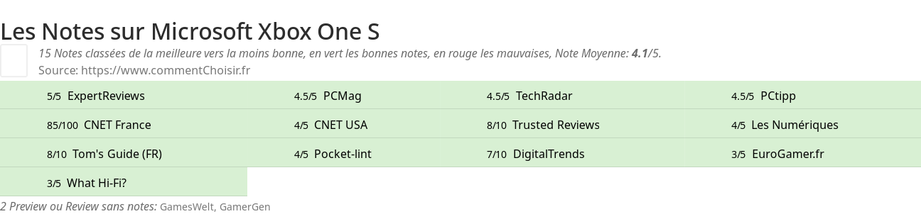 Ratings Microsoft Xbox One S