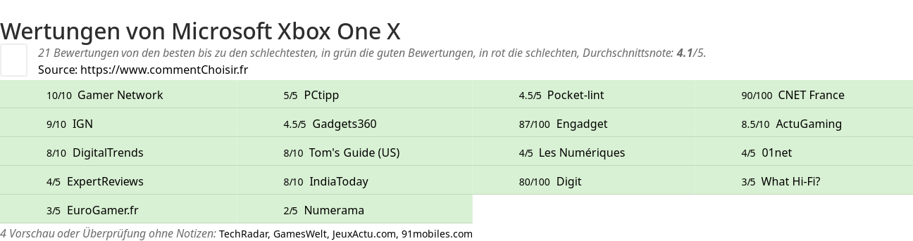 Ratings Microsoft Xbox One X