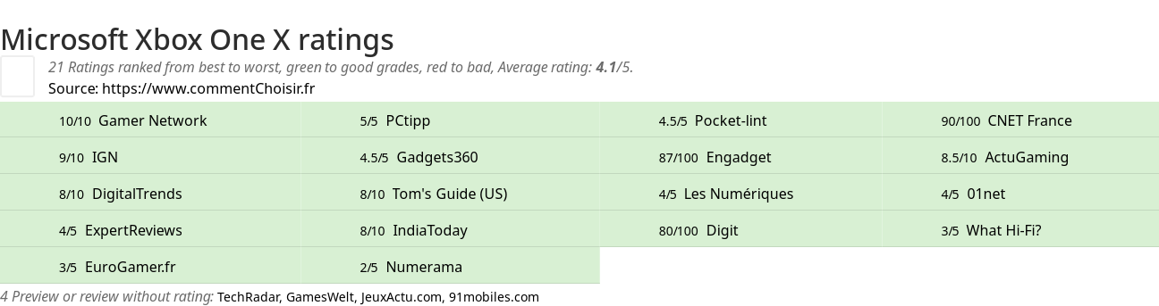 Ratings Microsoft Xbox One X