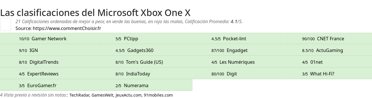 Ratings Microsoft Xbox One X