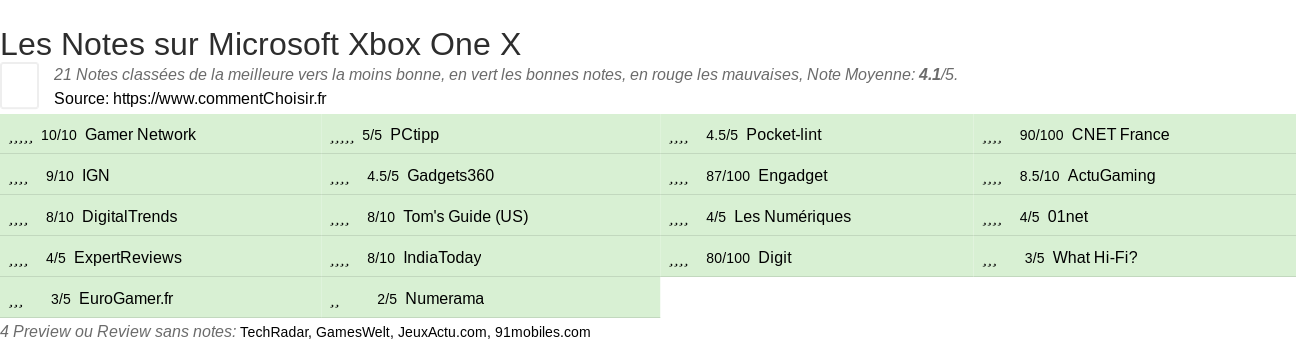 Ratings Microsoft Xbox One X