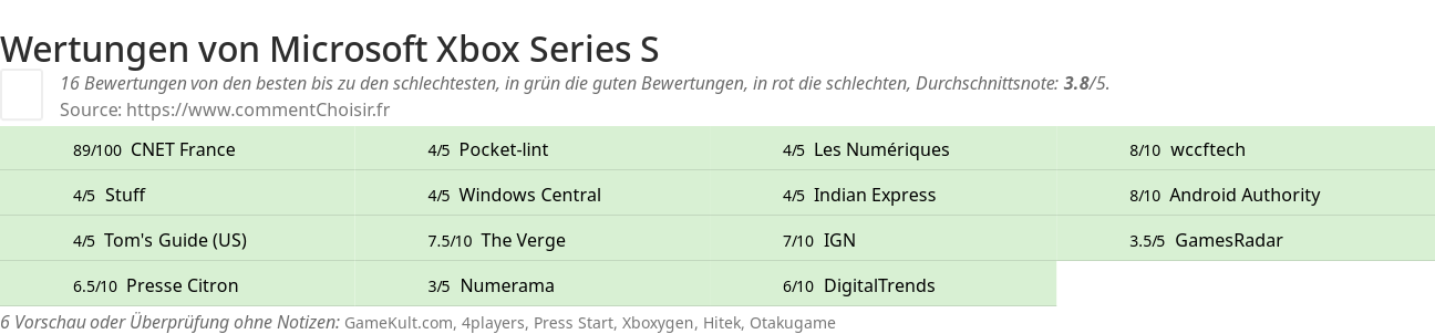 Ratings Microsoft Xbox Series S