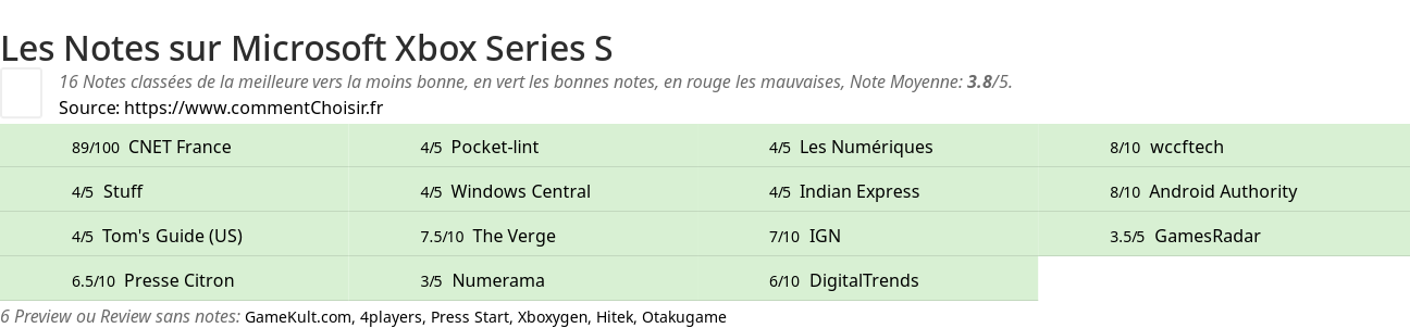 Ratings Microsoft Xbox Series S