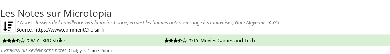 Ratings Microtopia