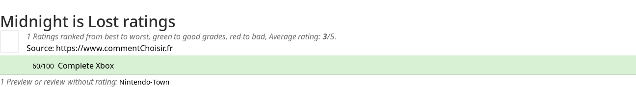 Ratings Midnight is Lost