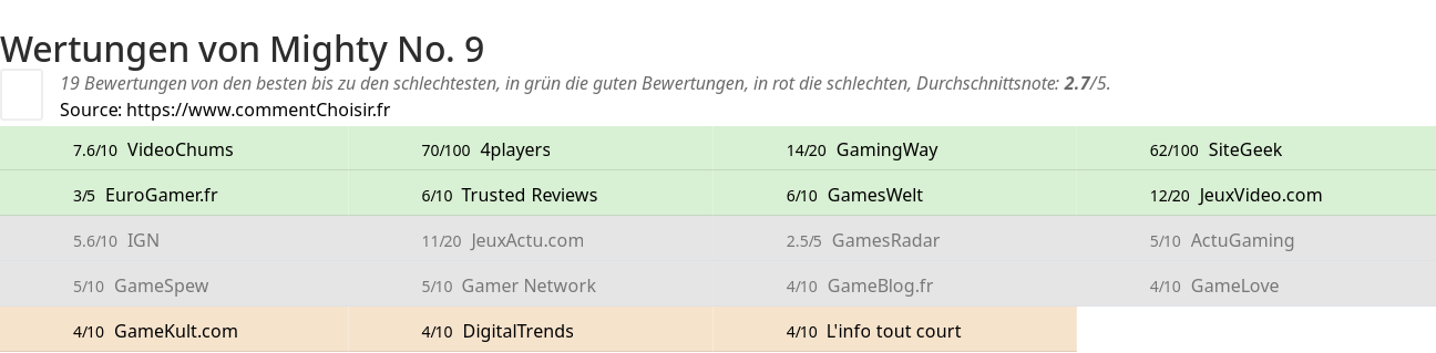 Ratings Mighty No. 9