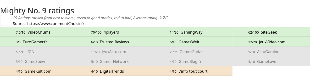 Ratings Mighty No. 9