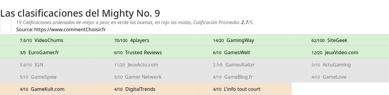 Ratings Mighty No. 9