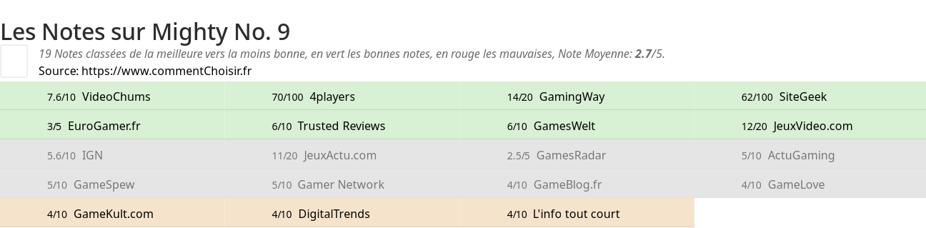 Ratings Mighty No. 9