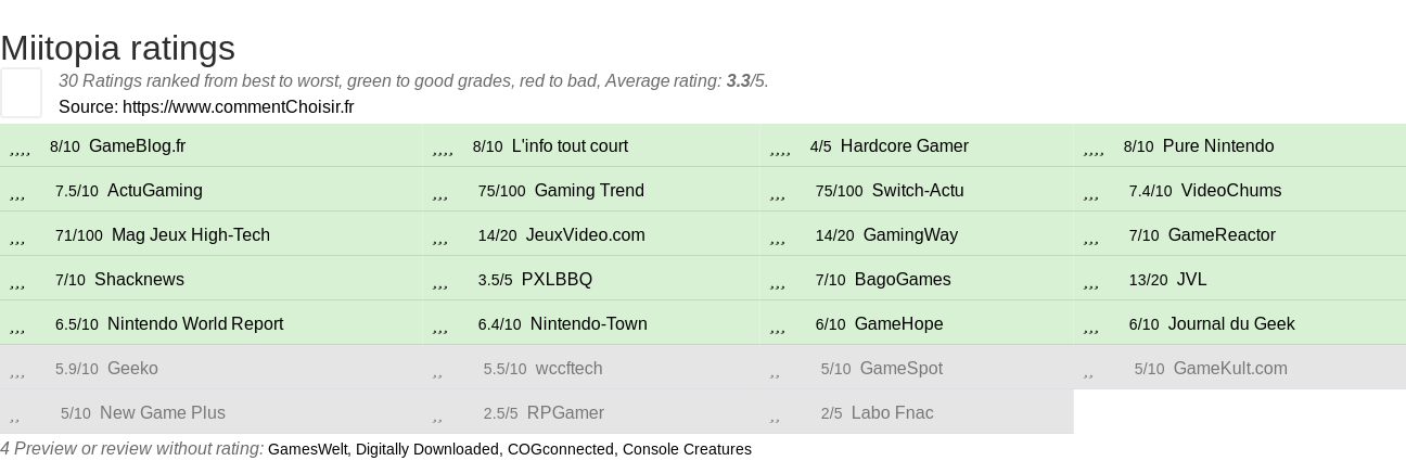 Ratings Miitopia