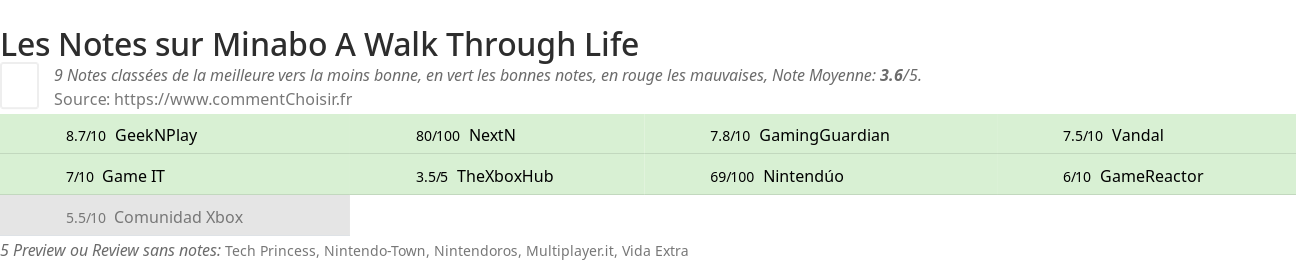 Ratings Minabo A Walk Through Life