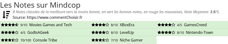 Ratings Mindcop