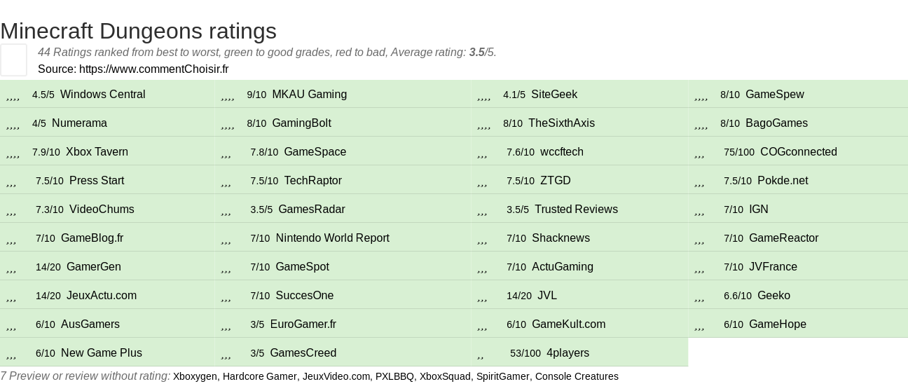 Ratings Minecraft Dungeons