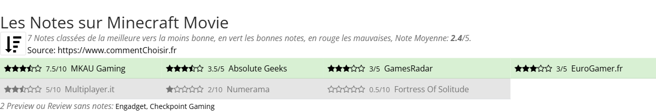 Ratings Minecraft Movie
