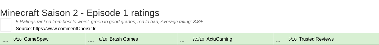 Ratings Minecraft Saison 2 - Episode 1