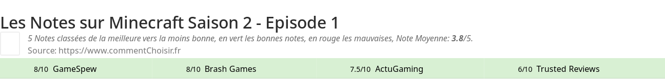 Ratings Minecraft Saison 2 - Episode 1