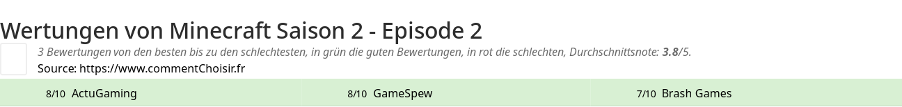 Ratings Minecraft Saison 2 - Episode 2