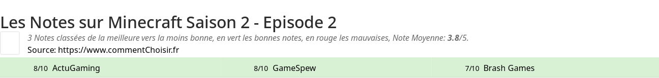 Ratings Minecraft Saison 2 - Episode 2