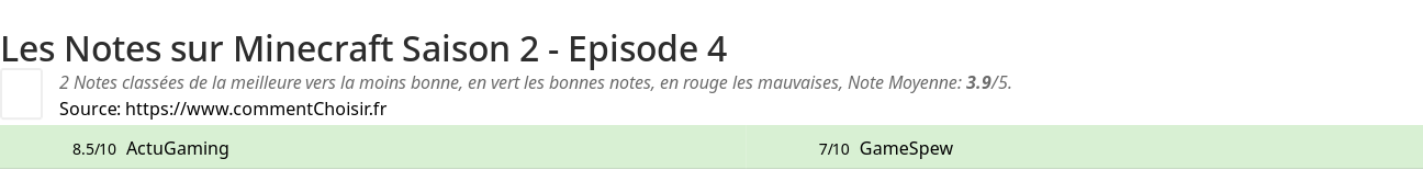 Ratings Minecraft Saison 2 - Episode 4