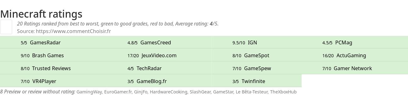 Ratings Minecraft