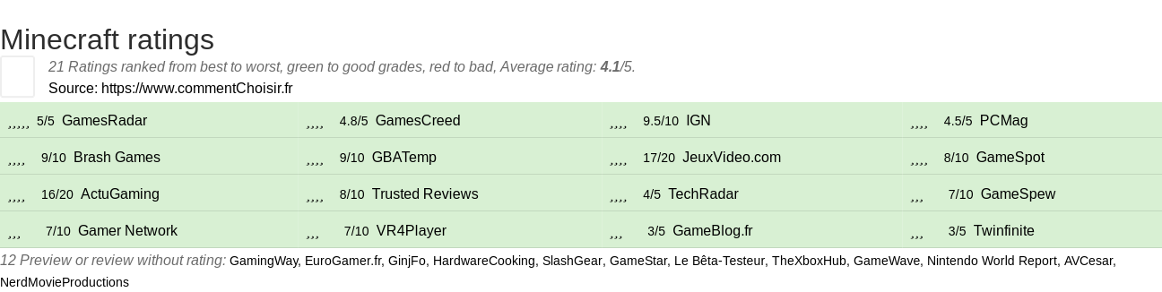 Ratings Minecraft