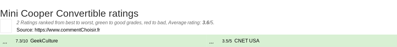 Ratings Mini Cooper Convertible