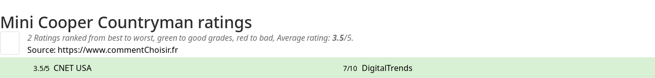 Ratings Mini Cooper Countryman