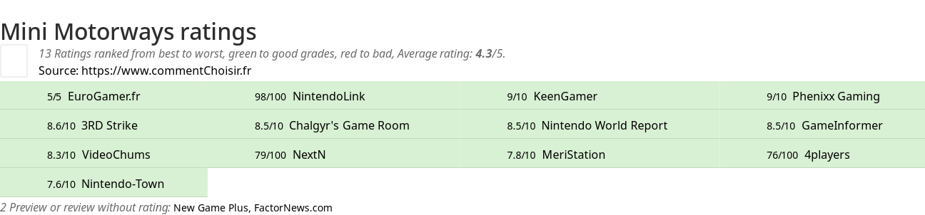 Ratings Mini Motorways