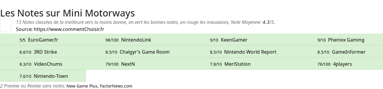 Ratings Mini Motorways