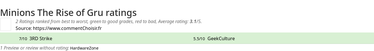 Ratings Minions The Rise of Gru